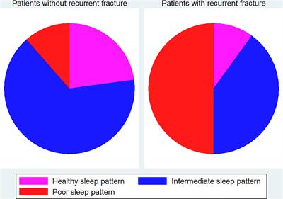 Sleep pattern in relation to recurrent osteoporotic fracture in the elderly